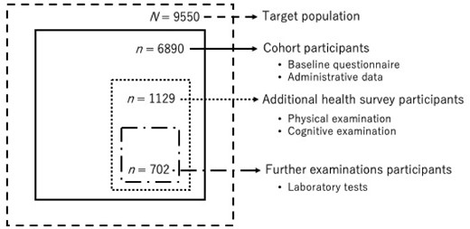 Structure of the cohort. Dashed line indicates the target population (≥75 years old and relatively independent); solid line indicates cohort participants (those who responded to the baseline questionnaire); dotted line indicates additional health survey participants (those who joined the additional health survey); dash-dotted line indicates further examination participants (those who joined the health survey at Iwase General Hospital)