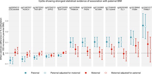 A comparison of paternal and maternal body mass index (BMI)-effect estimates at CpGs with P < 1 × 10–5 in the paternal BMI epigenome-wide association study (EWAS) meta-analysis at birth. CpGs were selected if they were associated with paternal BMI with a P-value <1 × 10–5 in the model that was not adjusted for maternal BMI. Points show EWAS meta-analysis effect estimates, bars show 95% confidence intervals. Confidence intervals are not adjusted for multiple testing.