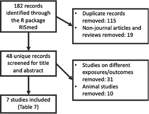 The systematic-review process used to identify human studies of paternal adiposity and offspring or germ-cell methylation