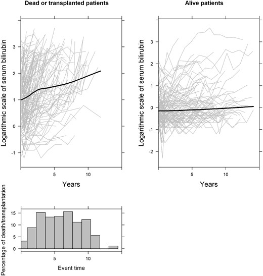 Evolution of serum bilirubin of all patients per event group, and histogram of event times. The grey lines in the two upper plots represent the serum bilirubin measurements per patient in each event group, and the black solid lines represent the smooth evolution of all the patients in each event group. The histogram indicates the percentage of death/transplantation
