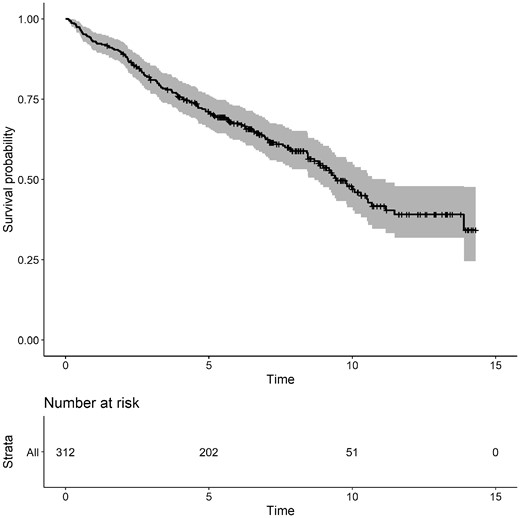Kaplan-Meier plot for the event-free probability. Event is specified as death or transplantation