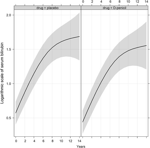 Estimated average effect of treatment on log(serum bilirubin) over time for an average patient. Estimate obtained using a linear mixed-effects model