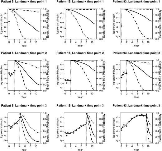Dynamic survival/transplantation-free predictions for three randomly selected patients. The x-axis represents years, and the vertical dotted line indicates the time point of the latest measurement. The y-axis of the left side represents the serum bilirubin measurements in the logarithmic scale that are available up to the latest visit. In particular, the stars represent the observed values and the solid line the fitted longitudinal trajectory. The y-axis on the right side represents the mean estimator of the predictions and the dashed lines the corresponding 95% confidence interval