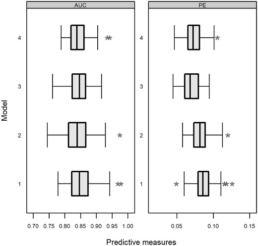AUC(t, u) and PE(t, u) corrected measures per model. In particular, each boxplot includes measures from each bootstrap iteration