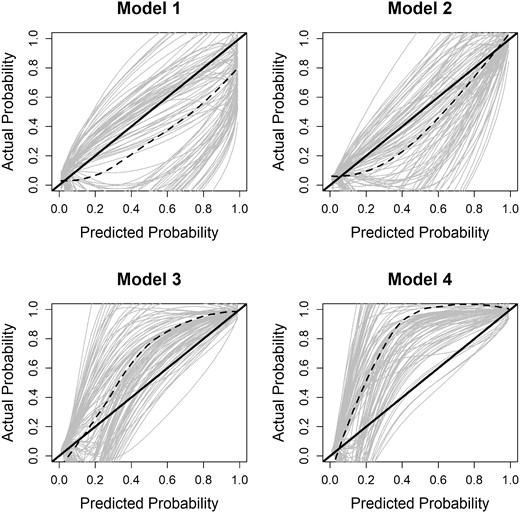 CAL(t, u) corrected measure per model. The solid black line represents the ideal scenario, whereas the dashed black line represents the average calibration accuracy using a Cox proportional hazards model assuming the event indicator as the outcome and the prediction probability with splines as the covariate. The grey lines represent the calibration accuracy from each bootstrap iteration