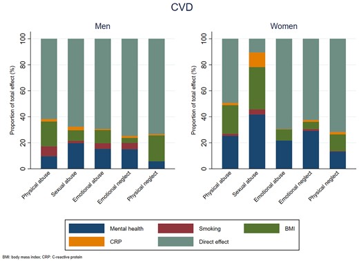 Proportion mediated by mental health, smoking, body mass index and inflammation in men and women in the association between childhood maltreatment and cardiovascular disease (CVD)