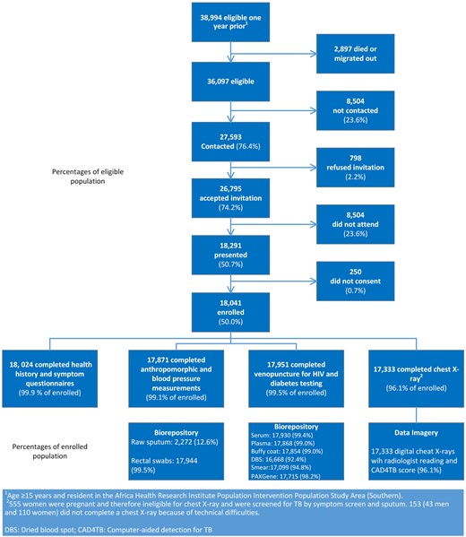 Recruitment and participation in the Vukuzazi programme