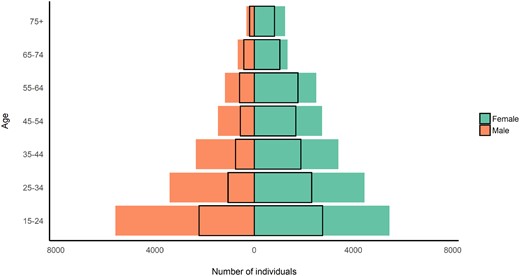 Population pyramid of the eligible population and Vukuzazi participants (at time of invitation or recruitment)