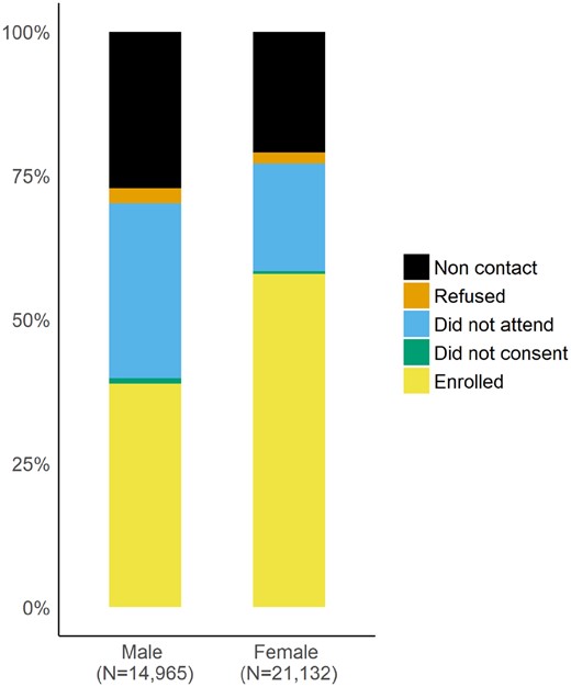 Contact and Vukuzazi health camp attendance rates by sex for eligible members of the demographic surveillance population