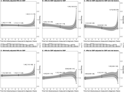 Hazard ratios for renal cell carcinoma from EPIC and UKB per standard deviation on diastolic and systolic blood pressure as a function of time from blood pressure measurement to diagnosis. Model-based HR point estimates are indicated for blood pressure measurements taken 10 years, 5 years and 2 months prior to diagnosis. Hazard ratios (HRs) were estimated using flexible parametric survival models for diastolic blood pressure (DBP) and systolic blood pressure (SBP), respectively, using follow-up time as the timescale, adjusted for age at baseline and additionally stratified by sex, country and cohorts. (A) DBP standard adjustment model; (B) DBP adjusted for SBP in addition to standard variables; (C) DBP adjusted for SBP, body mass index (BMI), hypertension, weekly alcohol intake (in grams) and smoking status in addition to standard variables; (D) SBP standard adjustment model; (E) SBP adjusted for DBP in addition to standard variables; (F) SBP adjusted for DBP, BMI, hypertension, weekly alcohol intake (in grams) and smoking status in addition to standard variables. In addition, histograms of number of RCC cases are shown. EPIC, European Prospective Investigation into Cancer and Nutrition; UKB, UK Biobank.