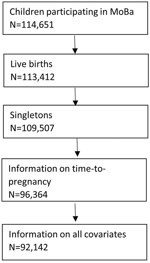 Study population. MoBa: the Norwegian Mother, Father and Child Cohort Study