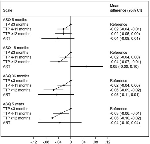 Difference in language and communication skills according to time-to-pregnancy (TTP) and use of assisted reproductive technologies (ART). The reference category are children of parents with a TTP ≤3 months. ASQ, Ages and Stages Questionnaire; CI, confidence interval. Higher values indicate greater communication skills. Adjusted for maternal age, parity, educational level, body mass index and smoking during pregnancy, in addition to paternal age