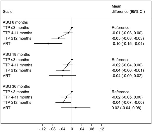 Differences in motor skills between according to time-to-pregnancy (TTP) and use of assisted reproductive technologies (ART). The reference category are children of parents with a TTP ≤3 months. ASQ, Ages and Stages Questionnaire; CI, confidence interval. Higher values indicate greater motor skills. Adjusted for maternal age, parity, educational level, body mass index and smoking during pregnancy, in addition to paternal age