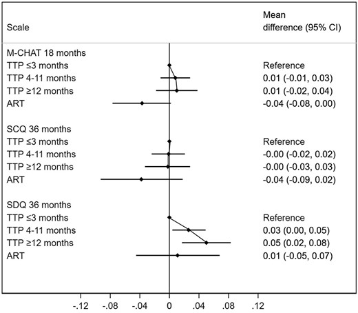 Differences in autistic traits according to time-to-pregnancy (TTP) and use of assisted reproductive technologies (ART). The reference category are children of parents with a TTP ≤3 months. CI, confidence interval; M-CHAT, Modified Checklist for Autism in Toddlers; SCQ, Social Communication Questionnaire; SDQ, Strengths and Difficulties Questionnaire-prosocial subscale. Higher values indicate more autistic traits. Adjusted for maternal age, parity, educational level, body mass index and smoking during pregnancy, in addition to paternal age