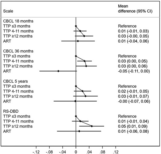 Differences in attention-deficit and hyperactivity traits according to time-to-pregnancy (TTP) and use of assisted reproductive technologies (ART). The reference category are children of parents with a TTP ≤3 months. CBCL, Child Behaviour Checklist; CI, confidence interval; RS-DBD, Rating Scale for Disruptive Behaviour Disorder. Higher values indicate more attention difficulties and hyperactivity symptoms. Adjusted for maternal age, parity, educational level, body mass index and smoking during pregnancy, in addition to paternal age