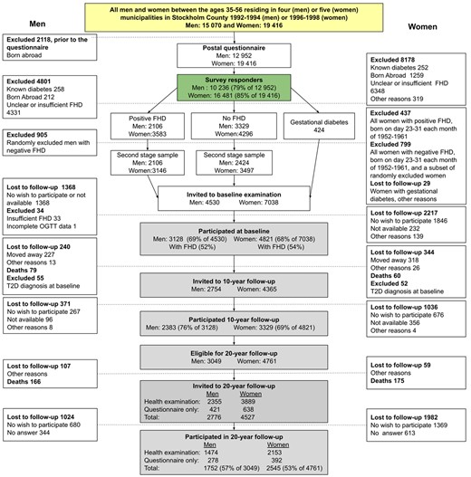 Flowchart of the Stockholm Diabetes Prevention Programme (SDPP) cohorts and selection process. Different parts of the cohort are indicated by colour, where yellow = full cohort, green = survey responders, grey = clinical cohort. T2D, type 2 diabetes; FHD, family history of type 2 diabetes; OGTT, oral glucose tolerance test