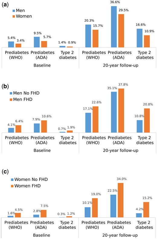 Prediabetes and type 2 diabetes prevalence at baseline and at 20-year follow-up within the clinical cohort among: a) men and women; b) men with and without family history of type 2 diabetes (FHD); and c) women with and without FHD. Prediabetes is defined according to the American Diabetes Association (ADA) 2004 and World Health Organization (WHO) 1999