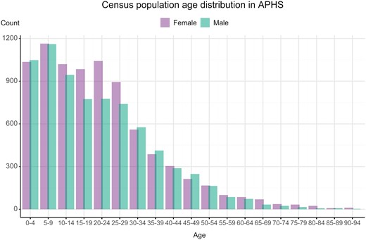 Population age distribution of 2019 baseline census of the Africa Medical and Behavioral Sciences Organization (AMBSO) Population Health Surveillance (APHS)