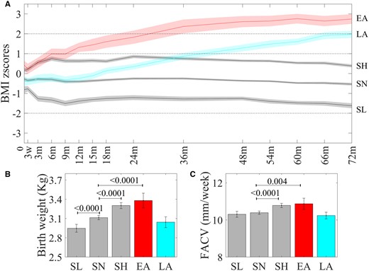 (a) Post-natal BMI trajectory classes. Differences in (b) birthweight and (c) fetal abdominal circumference velocity (FACV) across BMI trajectory classes.