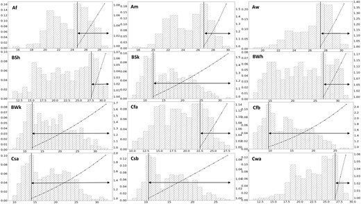 Histograms showing the distribution of mean ambient temperature in each climate zone across Australia in 2003. The arrows represent exposure levels of high temperature among population in 1-°C increments above the selected theoretical minimum risk exposure distribution (most frequent temperature, MFT). The dash-dot lines show how the relative risk increases above the MFT (solid line). Af, tropical rainforest; Am, tropical monsoon; Aw, tropical savanna (dry-winter); BSh, hot semi-arid (steppe); BSk, cold semi-arid (steppe); BWh, hot arid (desert); BWk, cold arid (desert), Cfa, humid subtropical; Cfb, Oceanic; Csa, Mediterranean hot summer; Csb, Mediterranean warm/cool summer; Cwa, dry-winter humid subtropical. Left axis, percentage; right axis, relative risk