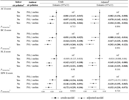 Joint effect of the indoor air pollution index and ambient PM1 on fetal Z-score parameters. (a) Indoor air pollution exposure was defined as No if the indoor air pollution index was 0; otherwise, it was defined as Yes. (b) Adjusted for maternal age, ethnicity, employment status, maternal educational level, parity, pre-pregnancy overweight or obesity, gestational hypertension, gestational diabetes mellitus, alcohol drinking, physical activity, dietary calorie and ambient temperature. (c) A Wald test was performed on the interaction terms to evaluate the interaction between the indoor air pollution index and ambient PM1. AC, abdominal circumference; HC, head circumference; FL, femur length; EFW, estimated fetal weight; PM1, particulate matter with diameter of <1 μm (PM1).