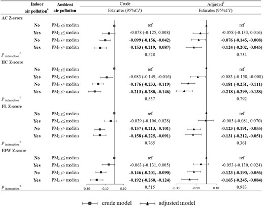 Joint effect of the indoor air pollution index and ambient PM2.5 on fetal Z-score parameters. (a) Indoor air pollution exposure was defined as No if the indoor air pollution index was 0; otherwise, it was defined as Yes. (b) Adjusted for maternal age, ethnicity, employment status, maternal educational level, parity, pre-pregnancy overweight or obesity, gestational hypertension, gestational diabetes mellitus, alcohol drinking, physical activity, dietary calorie and ambient temperature. (c) A Wald test was performed on the interaction terms to evaluate the interaction between the indoor air pollution index and ambient PM2.5. AC, abdominal circumference; HC, head circumference; FL, femur length; EFW, estimated fetal weight; PM2.5, particulate matter with diameter of <2.5 μm (PM2.5).