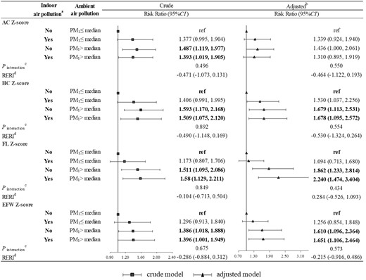 Joint effect of the indoor air pollution index and ambient PM1 on fetal undergrowth. (a) Indoor air pollution exposure was defined as No if the indoor air pollution index was 0; otherwise, it was defined as Yes. (b) Adjusted for maternal age, ethnicity, employment status, maternal educational level, parity, pre-pregnancy overweight or obesity, gestational hypertension, gestational diabetes mellitus, alcohol drinking, physical activity, dietary calorie and ambient temperature. (c) A Wald test was performed on the interaction terms to evaluate the interaction between the indoor air pollution index and ambient PM1. (d) Relative excess risk of fetal undergrowth due to interaction using the method of variance estimates recovery (MOVER) method. AC, abdominal circumference; HC, head circumference; FL, femur length; EFW, estimated fetal weight; RERI, relative excess risk due to interaction; PM1, particulate matter with diameter of <1 μm (PM1).