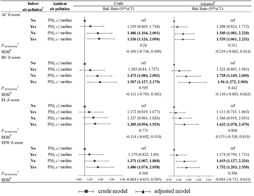 Joint effect of the indoor air pollution index and ambient PM2.5 on fetal undergrowth. (a) Indoor air pollution exposure was defined as No if the indoor air pollution index was 0; otherwise, it was defined as Yes. (b) Adjusted for maternal age, ethnicity, employment status, maternal educational level, parity, pre-pregnancy overweight or obesity, gestational hypertension, gestational diabetes mellitus, alcohol drinking, physical activity, dietary calorie and ambient temperature. (c) A Wald test was performed on the interaction terms to evaluate the interaction between the indoor air pollution index and ambient PM2.5. (d) Relative excess risk of fetal undergrowth due to interaction using the method of variance estimates recovery (MOVER) method. AC, abdominal circumference; HC, head circumference; FL, femur length; EFW, estimated fetal weight; RERI, relative excess risk due to interaction; PM2.5, particulate matter with diameter of <2.5 μm (PM2.5)