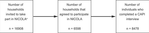 Sampling frame for NICOLA Wave 1. NICOLA, Northern Ireland Cohort for the Longitudinal Study of Ageing; CAPI, computer-assisted personal interview. aDefined as people aged ≥50 years living in private residential accommodation in Northern Ireland