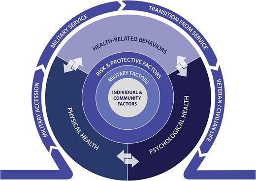 Conceptual model describing the Millennium Cohort Study research areas among service members and veterans through the life course. Reproduced from the following article that is published under the terms of the Creative Commons Attribution-Noncommercial-No Derivatives (CC BY NC ND) License. Belding JN, Castañeda SF, Jacobson IG et al. The Millennium Cohort Study: The first 20 years of research dedicated to understanding the long-term health of US Service Members and Veterans. Ann Epidemiol 2022;67:61–72. doi: 10.1016/j.annepidem.2021.12.002. Epub 2021 Dec 11. PMID: 34906635