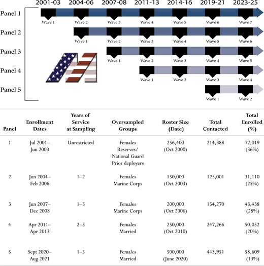 Timeline for enrolment and follow-up data collection by panel. Adapted from the following article that is published under the terms of the CC BY NC ND License. Belding JN, Castañeda SF, Jacobson IG et al. The Millennium Cohort Study: The first 20 years of research dedicated to understanding the long-term health of US Service Members and Veterans. Ann Epidemiol 2022;67:61–72. doi: 10.1016/j.annepidem.2021.12.002. Epub 2021 Dec 11. PMID: 34906635