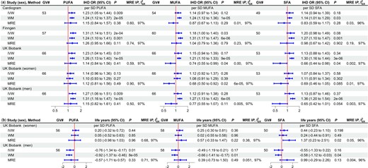 Univariable Mendelian randomization estimates for major types of fatty acids (PUFAs, MUFAs, SFAs) on a) ischaemic heart disease odds ratio and b) lifespan*. PUFAs, polyunsaturated fatty acids; MUFAs, monounsaturated fatty acids; SFAs, saturated fatty acids; GV#, number of genetic variants; IHD OR, ischaemic heart disease odds ratio; CI, confidence interval; MRE IP, MR-Egger intercept P-value; IGX2, measure of heterogeneity in gene-exposure estimates across GVs; IVW, inverse variance weighted; WM, weighted median; MRE, MR Egger; SD, standard deviation. *Life years were obtained as follows: first multiply by 2.5863 and 2.2869 in mothers and fathers, respectively, to account for the genetic associations used here being in children who only share half their genetic endowment with each parent, then years of life were estimated as 10 * log protection ratio, in accordance with a long-standing actuarial rule of thumb recently verified46