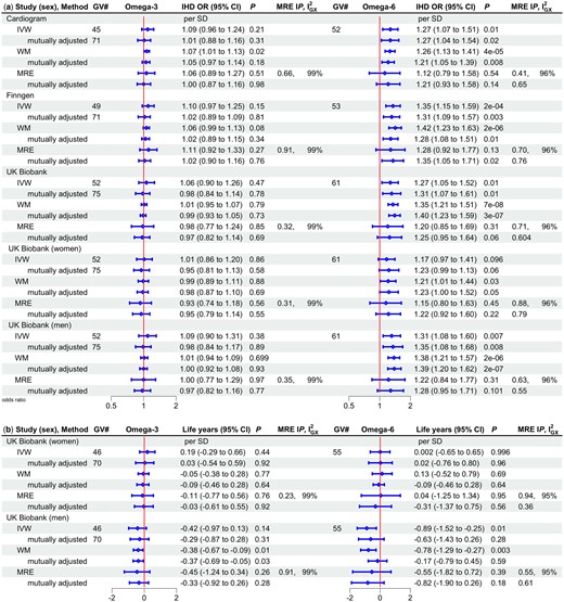 Univariable and multivariable (mutually adjusted) Mendelian randomization estimates for major types of polyunsaturated fatty acids (omega 3 and omega 6) on a) ischaemic heart disease odds ratio by study and sex and b) lifespan (life years*) by sex using different methods. GV#, number of genetic variants; IHD OR, ischaemic heart disease odds ratio; CI, confidence interval; MRE IP, MR-Egger intercept P-value; IGX2, measure of heterogeneity in gene-exposure estimates across GVs; IVW, inverse variance weighted; WM, weighted median; MRE, MR Egger; SD, standard deviation. *Life years were obtained as follows: first multiply by 2.5863 and 2.2869 in mothers and fathers, respectively, to account for the genetic associations used here being in children who only share half their genetic endowment with each parent, then years of life were estimated as 10 * log protection ratio, in accordance with a long-standing actuarial rule of thumb recently verified46