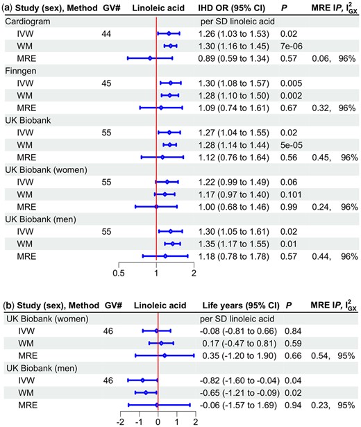 Univariable Mendelian randomization estimates for linoleic acid on a) ischaemic heart disease odds ratio by study and sex and b) lifespan (life years*) by sex using different methods. GV#, number of genetic variants; IHD OR, ischaemic heart disease odds ratio; CI, confidence interval; MRE IP, MR-Egger intercept P-value; IGX2, measure of heterogeneity in gene-exposure estimates across GVs; IVW, inverse variance weighted; WM, weighted median; MRE, MR Egger; SD, standard deviation. *Life years were obtained as follows, first multiply by 2.5863 and 2.2869 in mothers and fathers, respectively, to account for the genetic associations used here being in children who only share half their genetic endowment with each parent, then years of life were estimated as 10 * log protection ratio, in accordance with a long-standing actuarial rule of thumb recently verified46