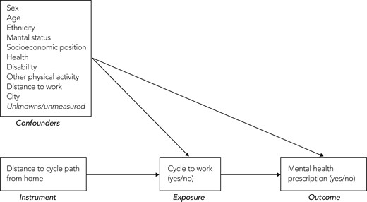 Causal diagram showing our instrument (distance to cycle path from home), exposure (whether individual cycles to work or uses another form of transport), outcome (whether individual has a mental health prescription) and confounders. Our list of confounders is for illustration and is not complete, as instrumental variable analysis does not require the strong assumption of no unmeasured confounding for the exposure and outcome