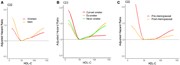Adjusted spline curves in the association between HDL-C and liver cancer ri...