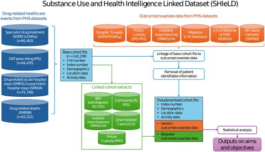 Cohort Profile: Scotland’s Substance Use and Health Intelligence Linked Dataset (SHIeLD)