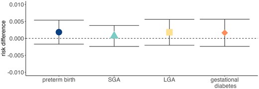 Plot showing point estimates and 95% confidence intervals for risk differences of preterm birth, SGA, LGA, and gestational diabetes associated with a 0.1 mg/l increase in urinary fluoride levels.