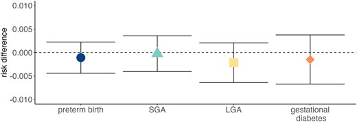 Plot showing point estimates and 95% confidence intervals for risk differences of preterm birth, SGA, LGA, and gestational diabetes associated with a hypothetical intervention to reduce urinary fluoride levels by 0.1 mg/l.