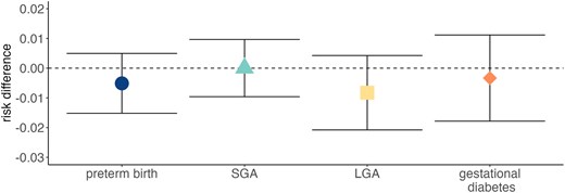 Plot showing point estimates and 95% confidence intervals for risk differences of preterm birth, SGA, LGA, and gestational diabetes associated with a hypothetical intervention to reduce urinary fluoride levels by 0.5 mg/l.
