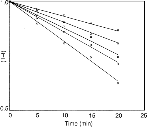 First-order colour (Hunter a value) degradation kinetics of green chilli puree at selected temperatures (○ 50 °C; Δ 60 °C; • 70 °C; ◊ 80 °C; × 90 °C).