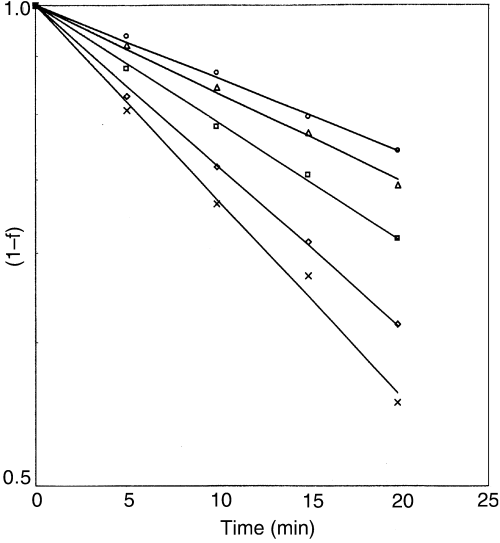 First-order total colour (Hunter L × a × b value) degradation kinetics of green chilli puree at selected temperatures (○ 50 °C; Δ 60 °C; • 70 °C; ⋄ 80 °C; × 90 °C).
