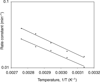 Variation of colour degradation rate constant with temperature (○ green colour; Δ total colour).