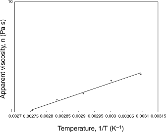 The Arrhenius plot relating apparent viscosity at 100 r.p.m. to temperature.