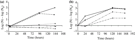 Kinetics of Listeria monocytogenes in ground pork (N0 = 105 CFU g−1) during the global experiment (heat process or control treatment and then storage phase at 20 °C). (a) pH 5.0, heat-processing regime 4 h/42 °C: —— 0.97, ––– 0.96, - - - - - - 0.95, –··–·· 0.94, –·–·– 0.93 and ■ experimental data. (b) aw 0.96, control treatment 24 h/20 °C: —— 6.2, ––– 5.9, - - - - - - 5.6, –··–·· 5.3, –·–·– 5.0 and ■ experimental data.