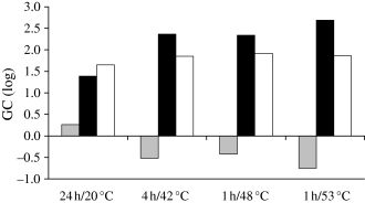 Means of the growth capacity (GC) for the twenty-five conditions of pH/aw as a function of heat-processing regime (including control treatment). GCt1t/0 (heat process phase); ■ GCt6/t1 (storage phase) and □ GCt6/t0 (global experiment).