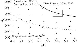 Comparison of GCt6/t0 with predicted boundary (GC = 1.0 Log CFU g−1) of the growth/no-growth areas at 20 °C in ground pork for Listeria monocytogenes as a function of aw and pH. ■ growth (GCt6/t0 > 1.0 Log CFU g−1) and □ no growth (GCt6/t0 < 1.0 Log CFU g−1); —— predicted boundary at 4 °C (GCt45/t0 = 1.0 Log CFU g−1) and ––– predicted boundary at 20 °C (GCt6/t0 = 1.0 Log CFU g−1); □ area of aw/pH measured for commercial diced bacon.