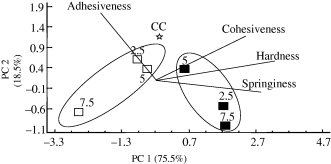 Descriptions of the main variations in texture: principal components analysis for attributes analysed by texture profile analysis of the conventional sausages. Full symbols: powder; empty symbols: gel. CC, conventional control batch.