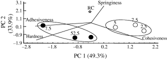Descriptions of the main variations in texture: principal components analysis for attributes analysed by texture profile analysis of the reduced-fat sausages. Full symbols: powder; empty symbols: gel. RC, reduced-fat control batch.