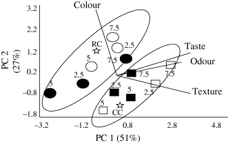 Descriptions of the main variations in sensory quality: principal components analysis for sensory attributes (hedonic test) of experimental sausages. Full symbols: powder; empty symbols: gel. □: conventional sausages. ○: reduced-fat sausages. CC, conventional control batch; RC, reduced-fat control batch.